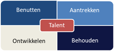  Talentenkwadrant; figuur verdeeld in 4 kwadranten waarbij ‘talent’ centraal staat. Het gaat hier om het benutten van talent, het aantrekken van talent, het ontwikkelen van talent en het behouden van talent. De talentenkwadrant staat centraal bij beleid rondom ‘Werken in Venlo’ 