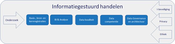 Figuur met de 5 inhoudelijke sporen met interventies voor de doorontwikkeling van informatiegestuurd handelen en de randvoorwaardelijke dimensies waarop die nader op orde zijn gebracht in 2021. 